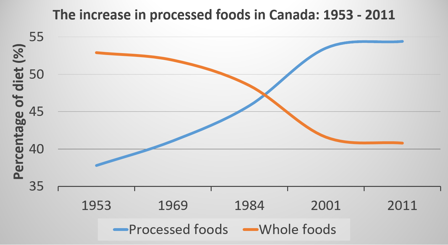graph showing the increase in processed foods and decrease in whole foods, over the 20th century
